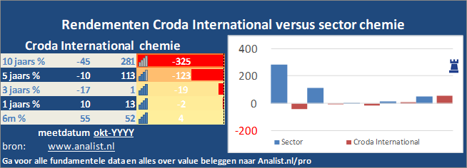 koersgrafiek/><br></div>Dit jaar staat het aandeel 24 procent hoger. </p><p class=